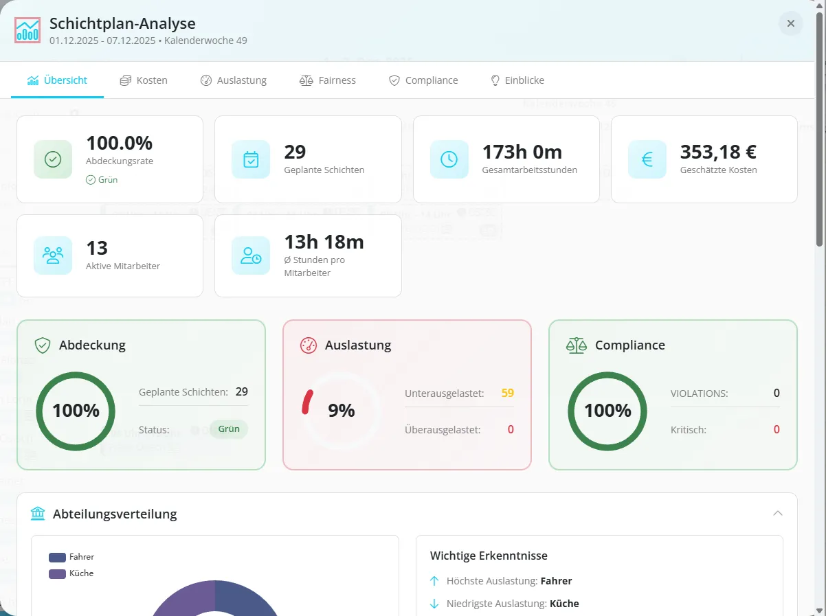 Schichtplan-Analyse Dashboard mit KPIs